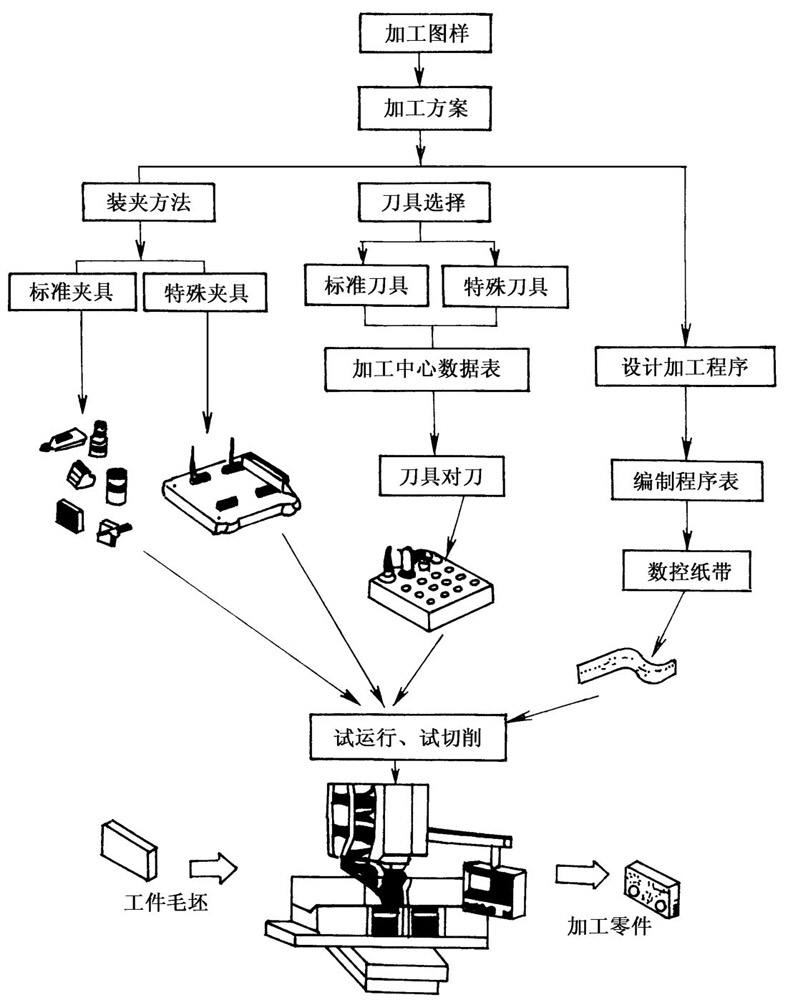 磨床加工流程圖 磨床加工流程圖