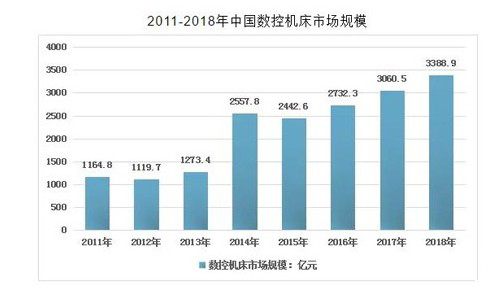 數(shù)控機(jī)床市場規(guī)模 數(shù)控機(jī)床市場規(guī)模